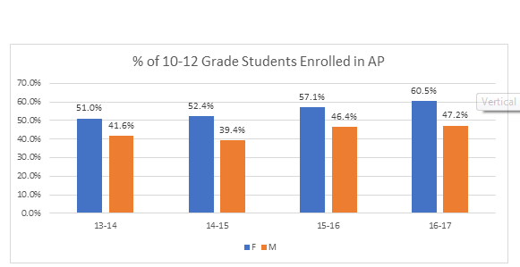 Data collected over 4 years shows that females continuously take more AP classes than men.
