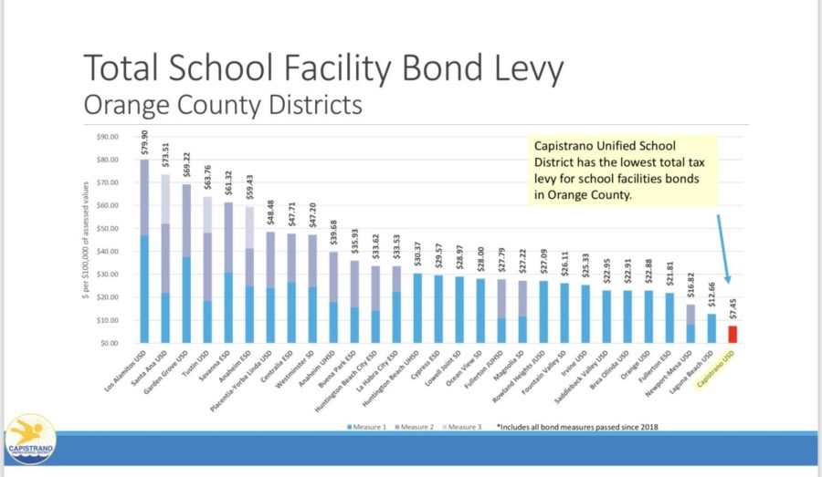 This chart demonstrates how Capistrano Unified School District has had the lowest tax levy for school facilities improvements bonds through 2018. CUSD officials believe this trend can be turned around with the help of the new facilities improvement bonds that will be up for vote in the California primary elections in March