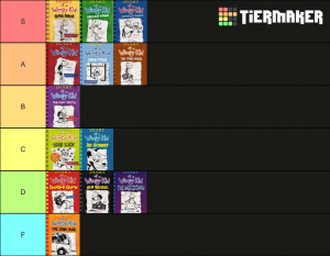 The Diary of a Wimpy Kid series was definitely favored top heavy. There was a clear decline in quality after the first 5-6 books. Graphic by Max Katz.