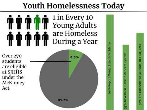 In recent years, youth homelessness has been on the rise, especially in light of the COVID Pandemic. Through National Youth Homelessness Awareness Month, the hope is to lend support to those in need, especially during the holiday, as well as educate all on the importance of awareness.