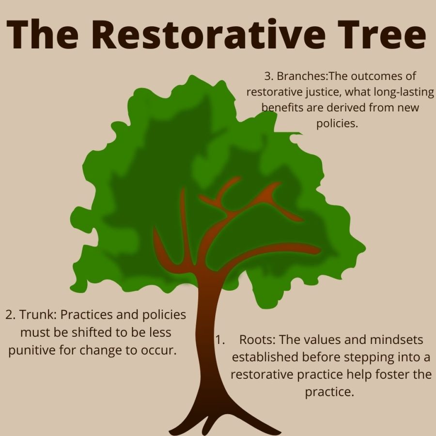 Roots The values and mindsets established before stepping into a restorative practice help foster the practice.