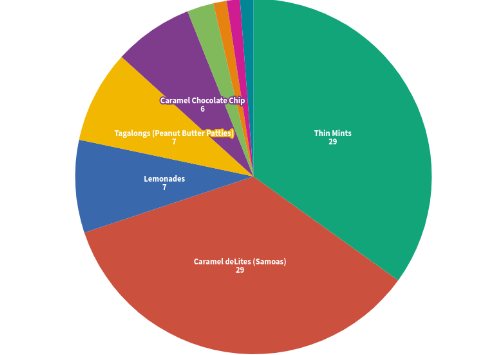 Students were asked to choose their favorite Girl Scout cookies. Thin Mints and Caramel deLites tied for first place, each with twenty-nine votes.