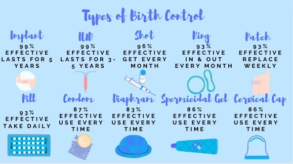 There are many different types of birth control with different levels of effectiveness and different benefits.