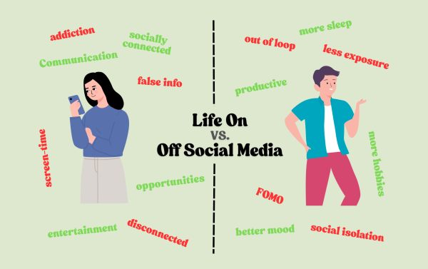 There are both pros and cons for being on and off social media. In this graphic, the left represents the effects of being socially online, while on the right it represents being offline. Each life comes with its own challenges and positive outcomes.
